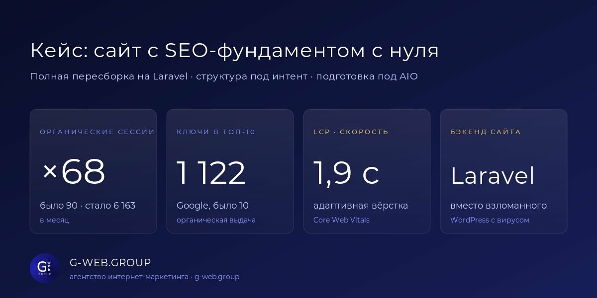 Кейс предпроектного SEO и разработки сайта на Laravel